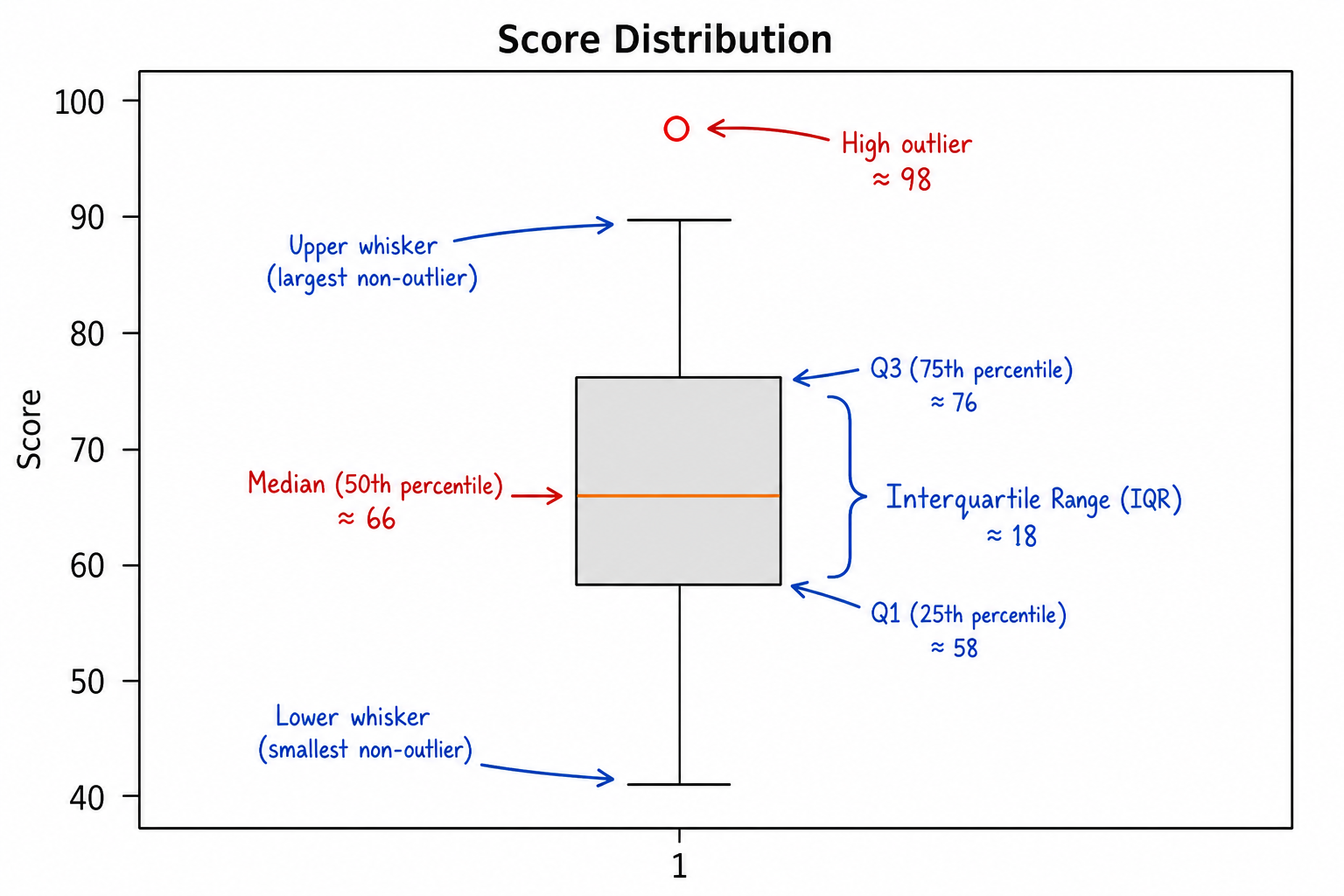 Box Plot