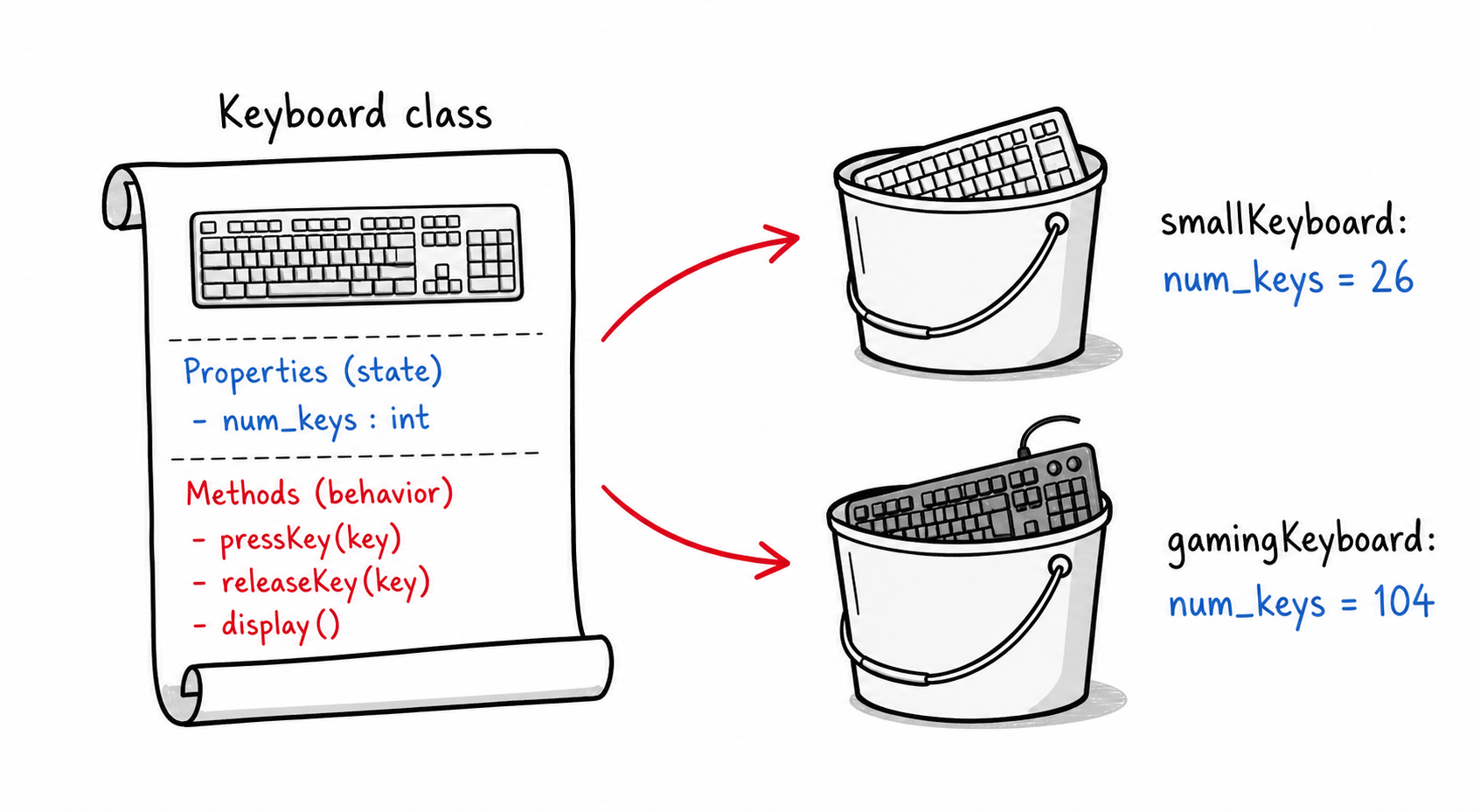 Class vs Object
