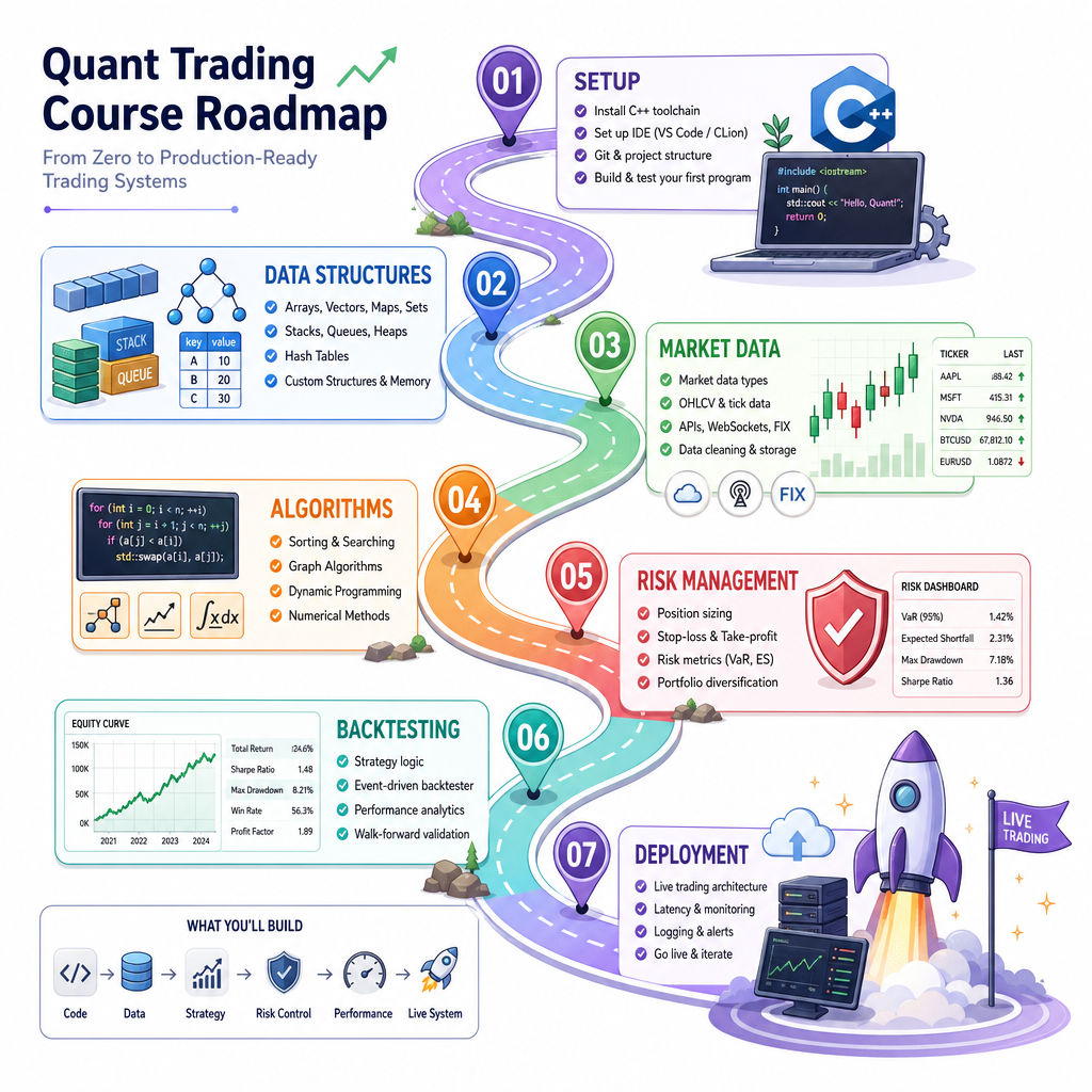 Course Roadmap