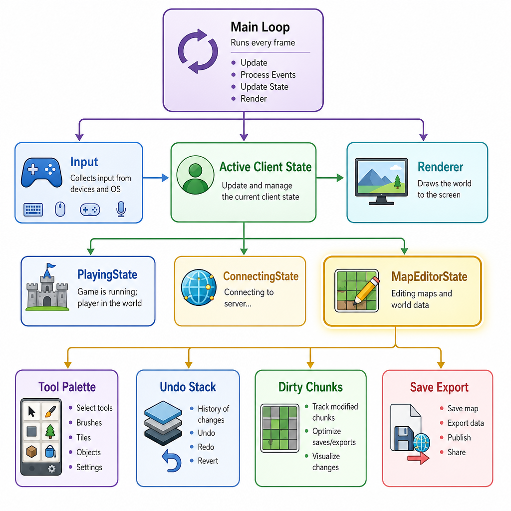Editor Architecture