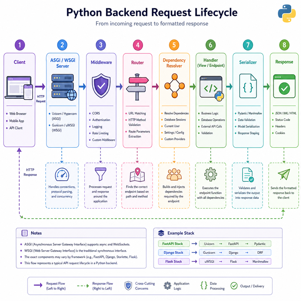 Framework Lifecycle