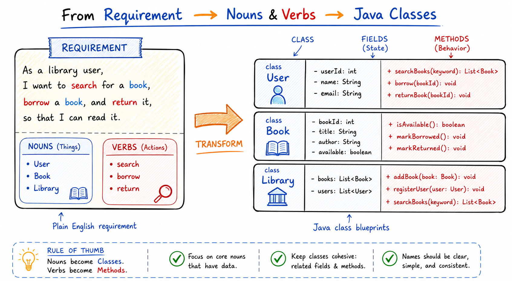 From Idea to Class