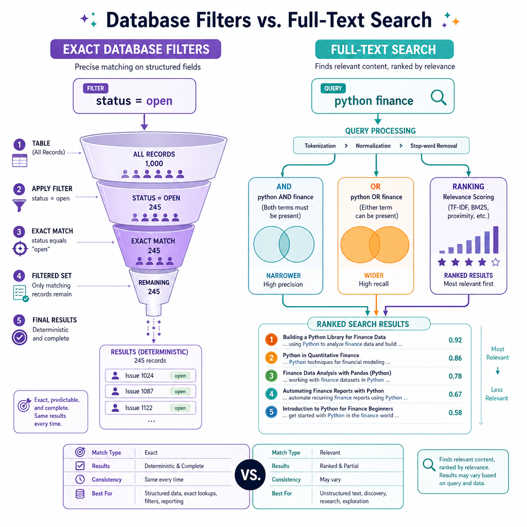 Full Text Semantics