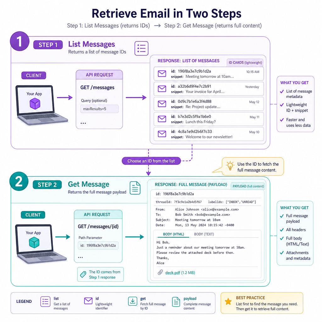 Gmail API Shape
