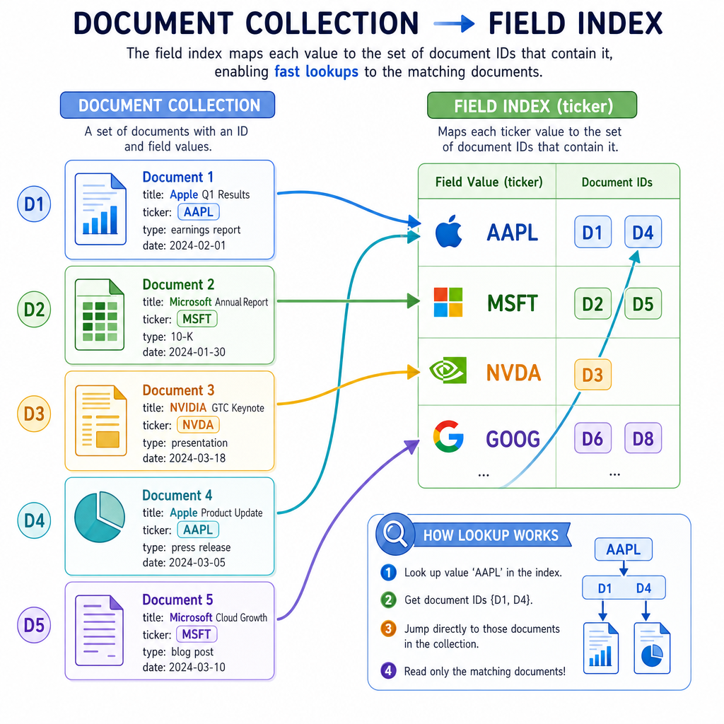 Index Mental Model