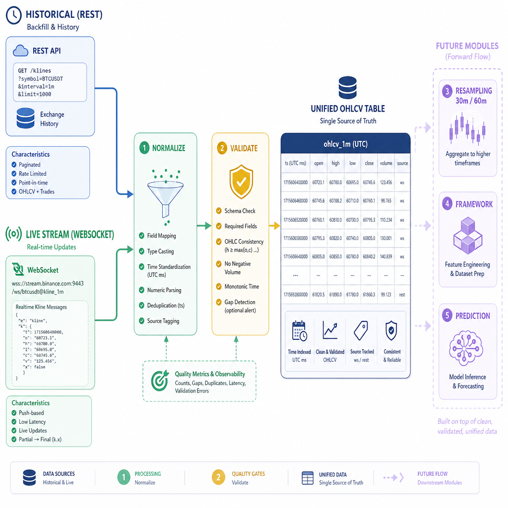 Ingestion Blueprint