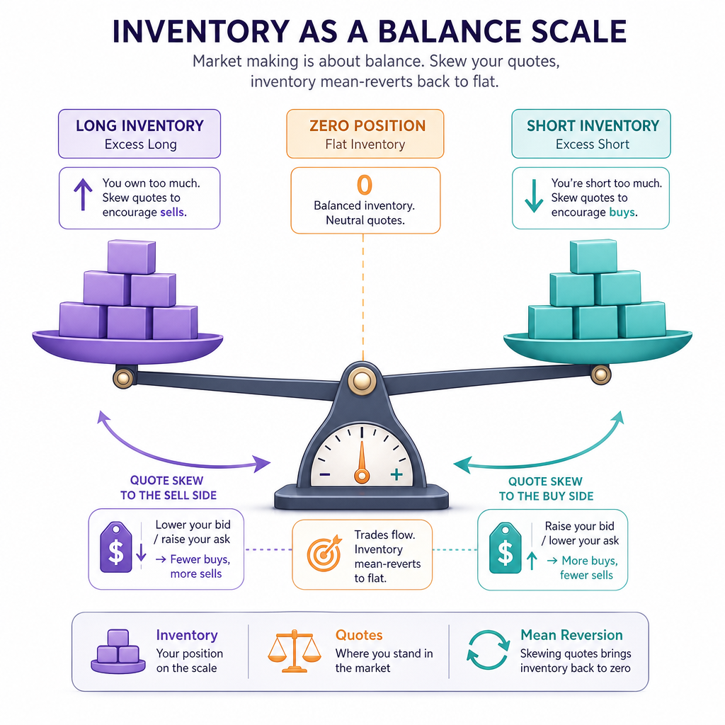 Inventory Is Gravity