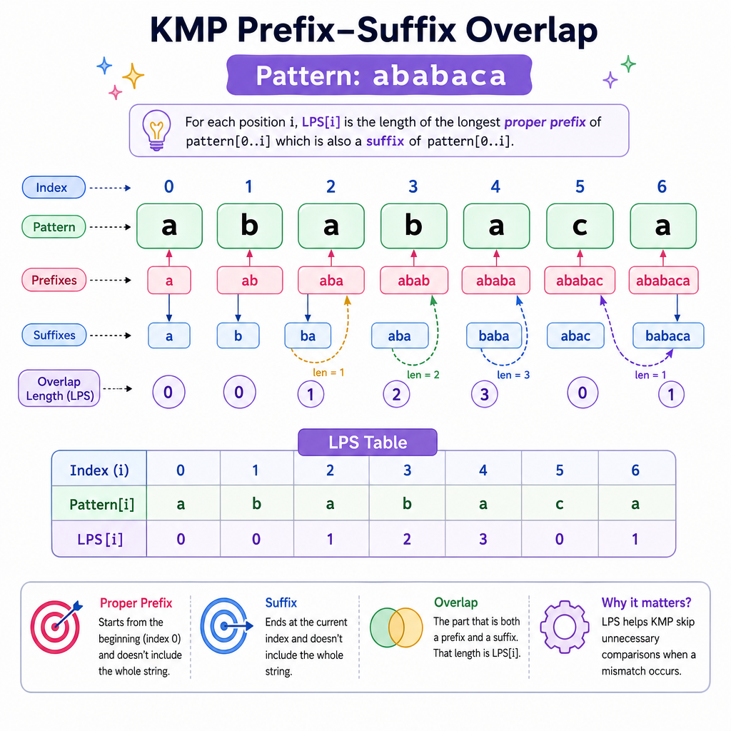 KMP Core Idea