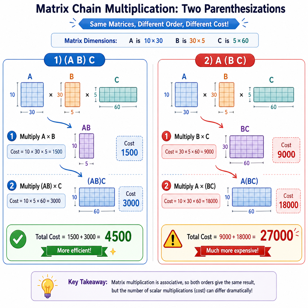 Multiplication Costs