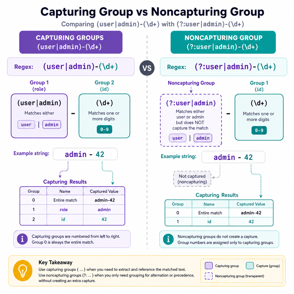 Noncapturing Groups
