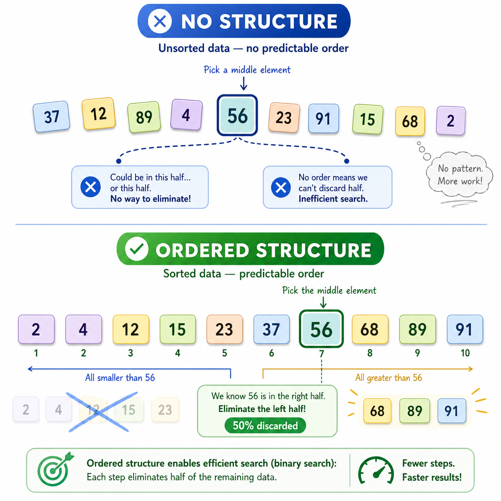 Order Changes Everything