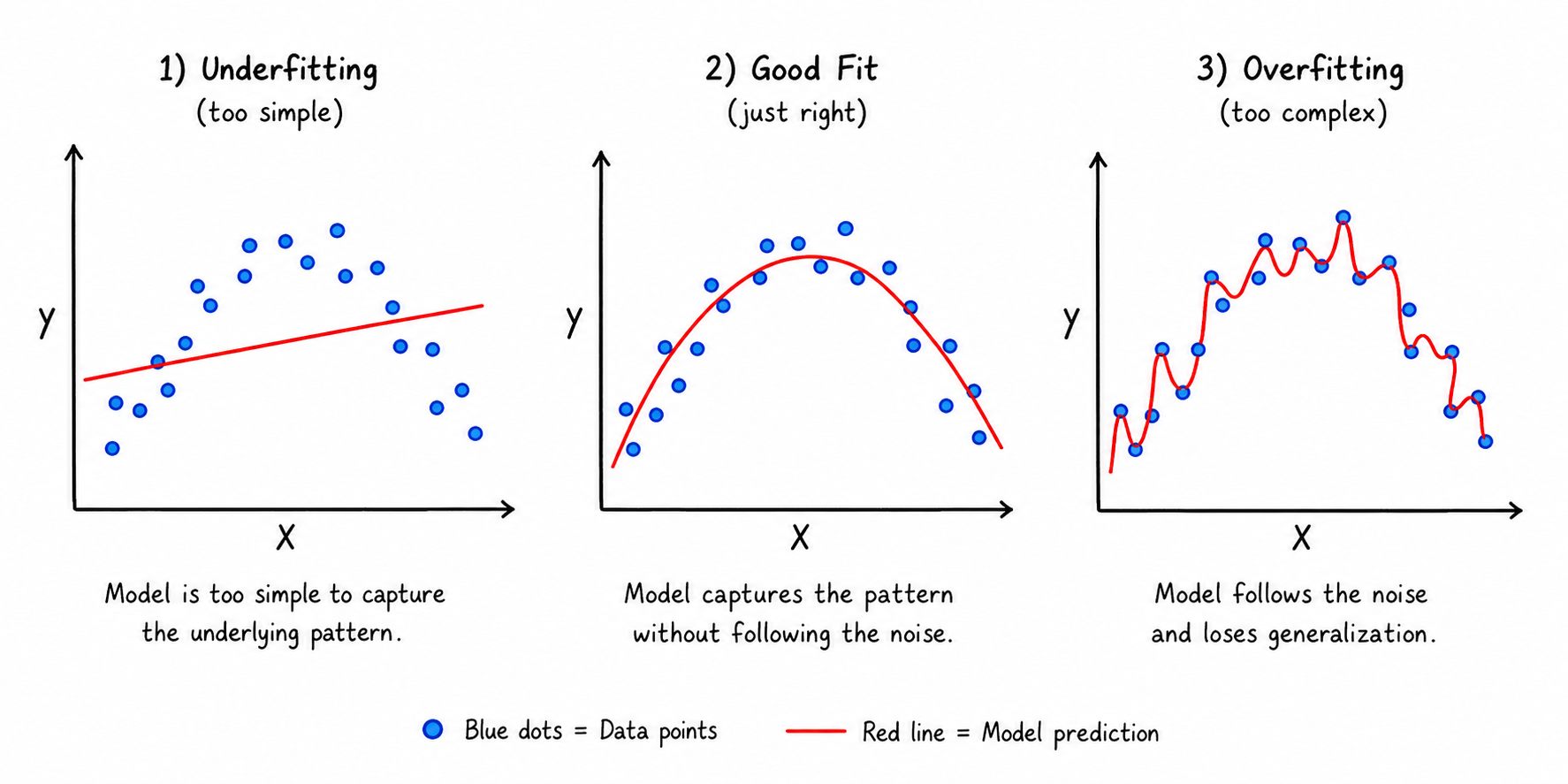 Overfitting vs Underfitting