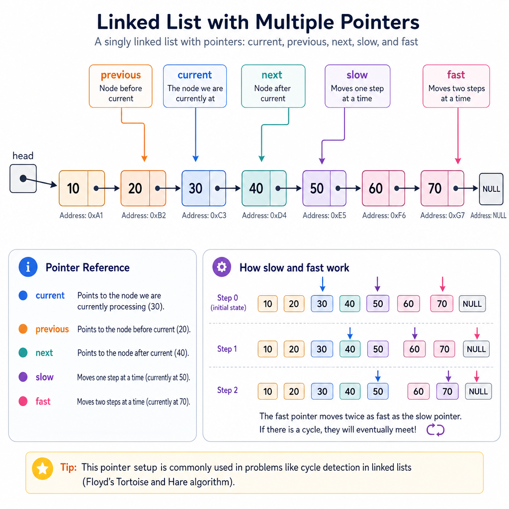 Pointer Patterns