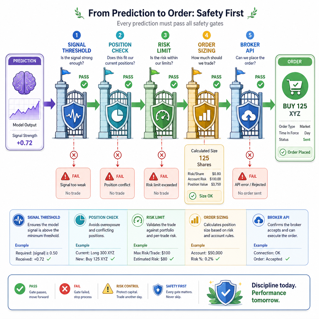 Prediction To Action