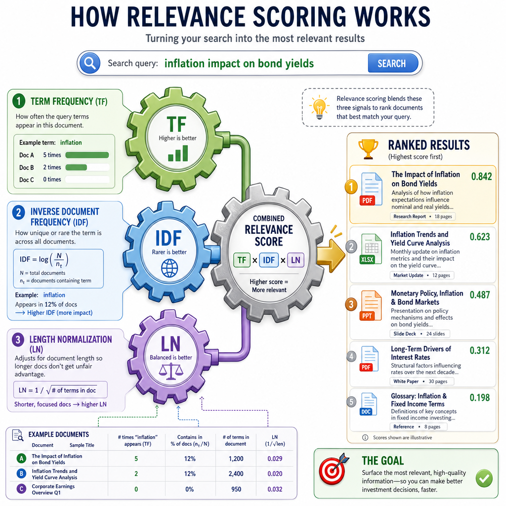 Relevance Scoring