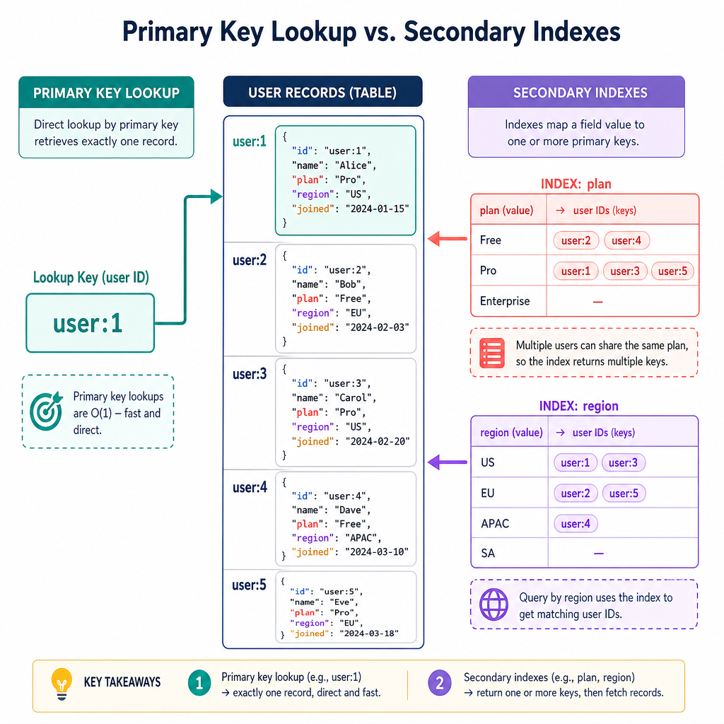 Secondary Field Indexes