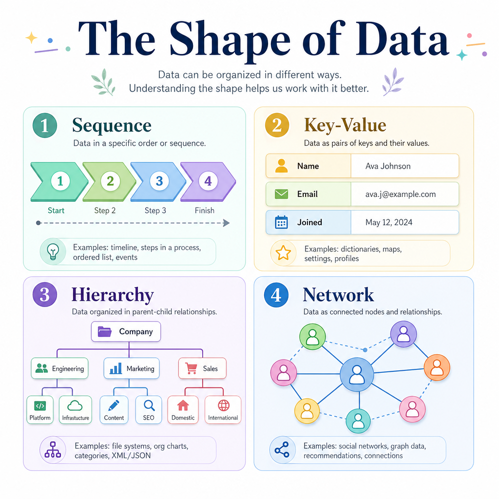 Shape Of Data