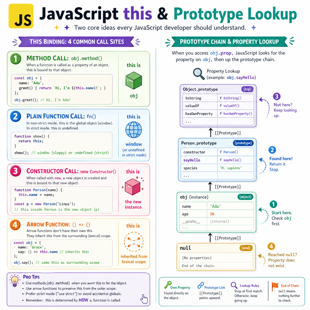 This And Prototypes