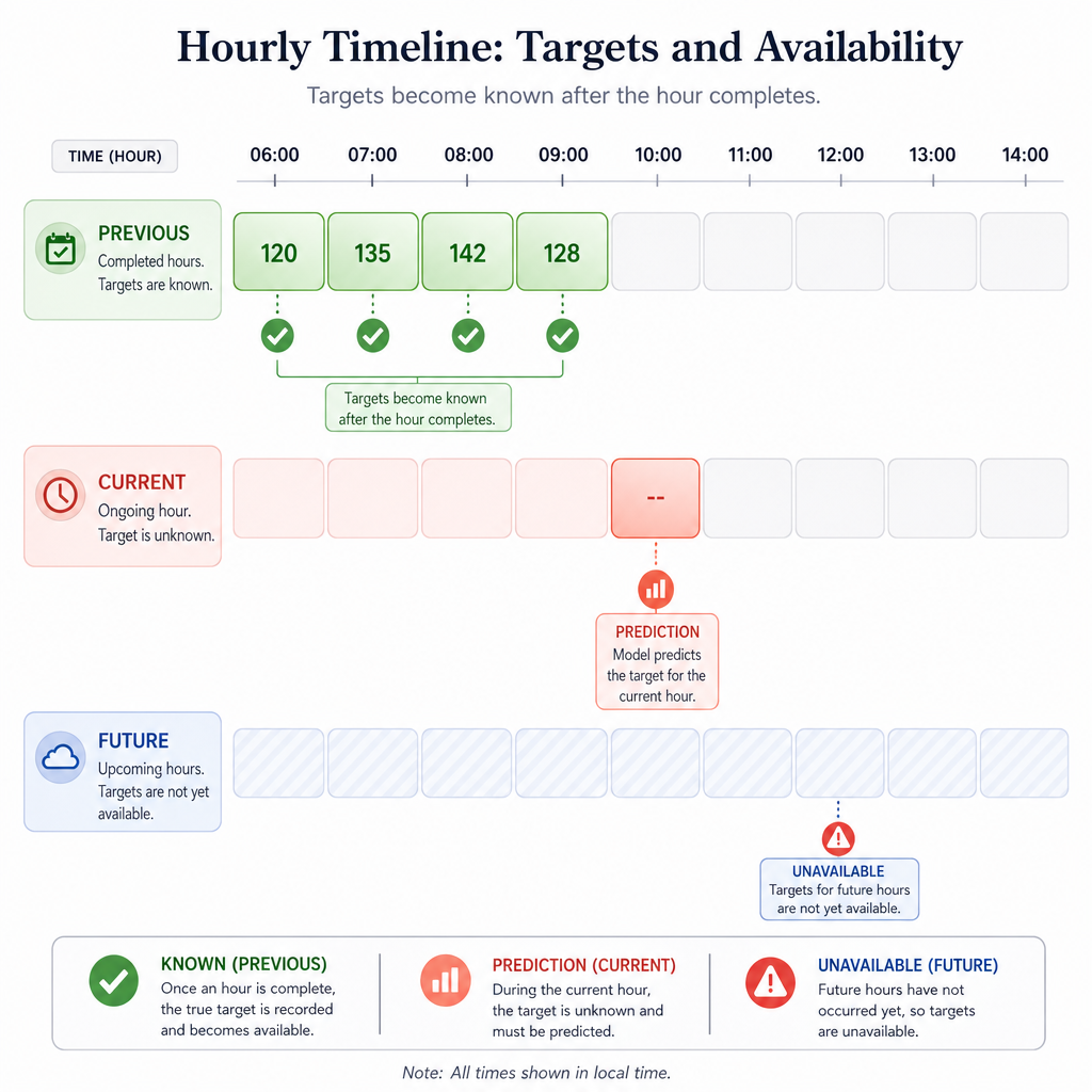 Timing Contract