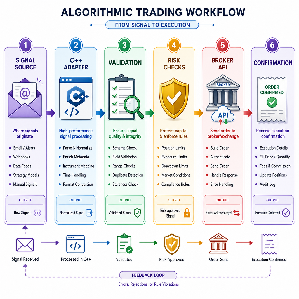 Trading API Pipeline