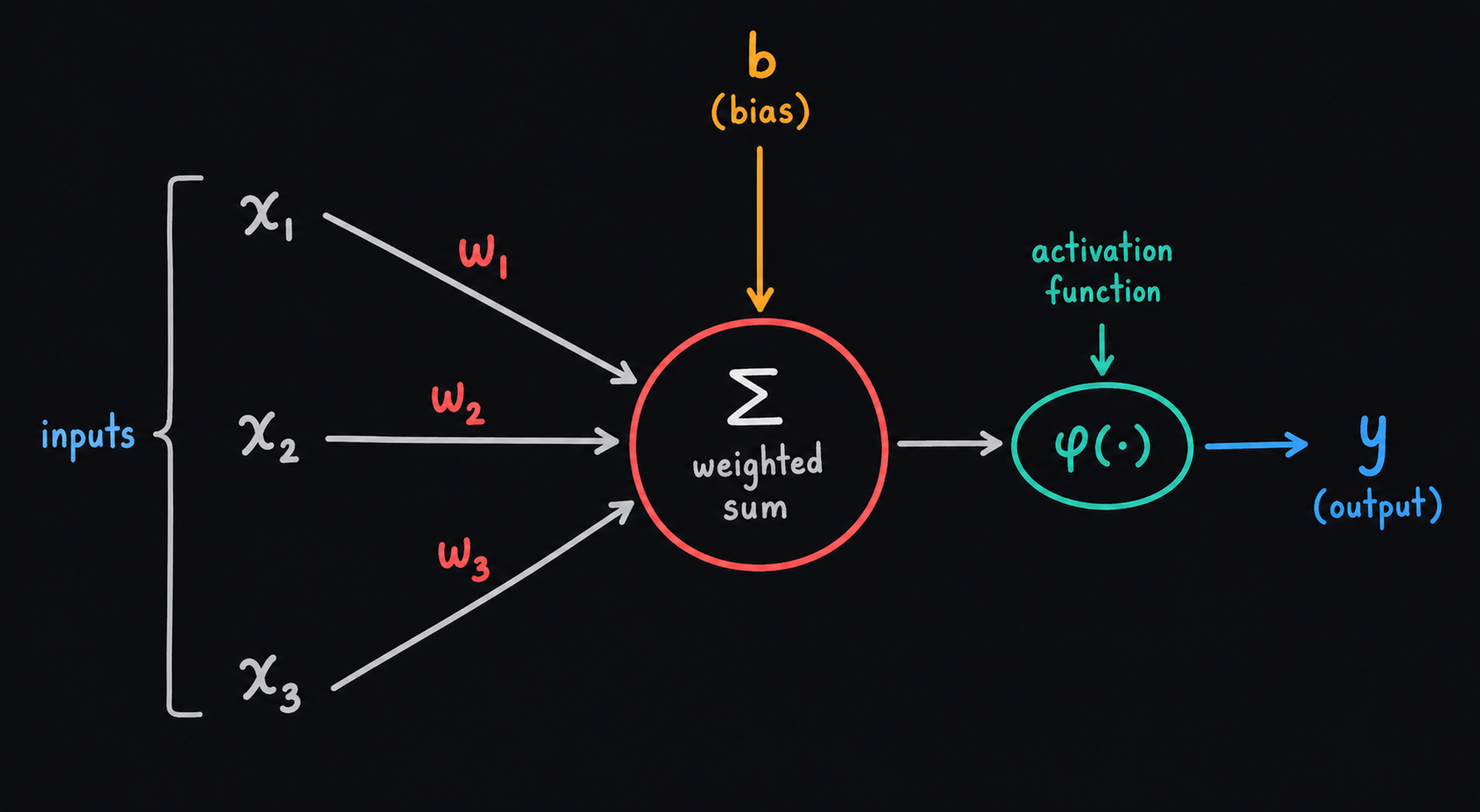 Weighted Sum
