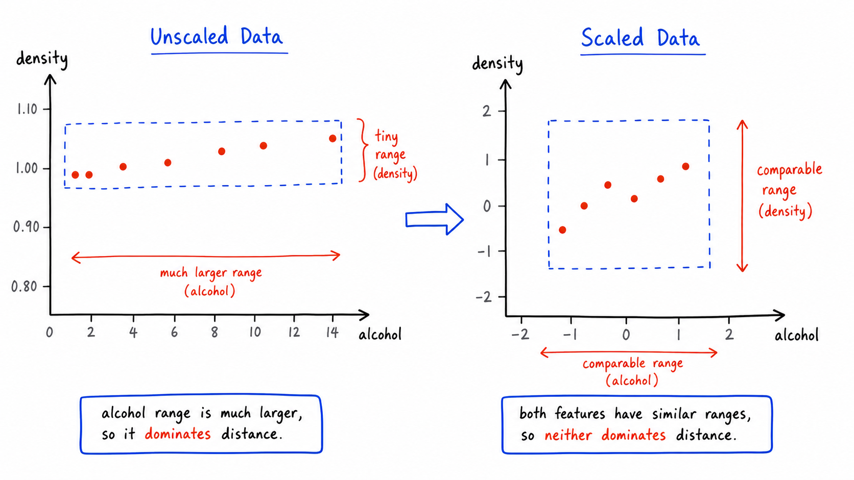 Why Scaling Helps