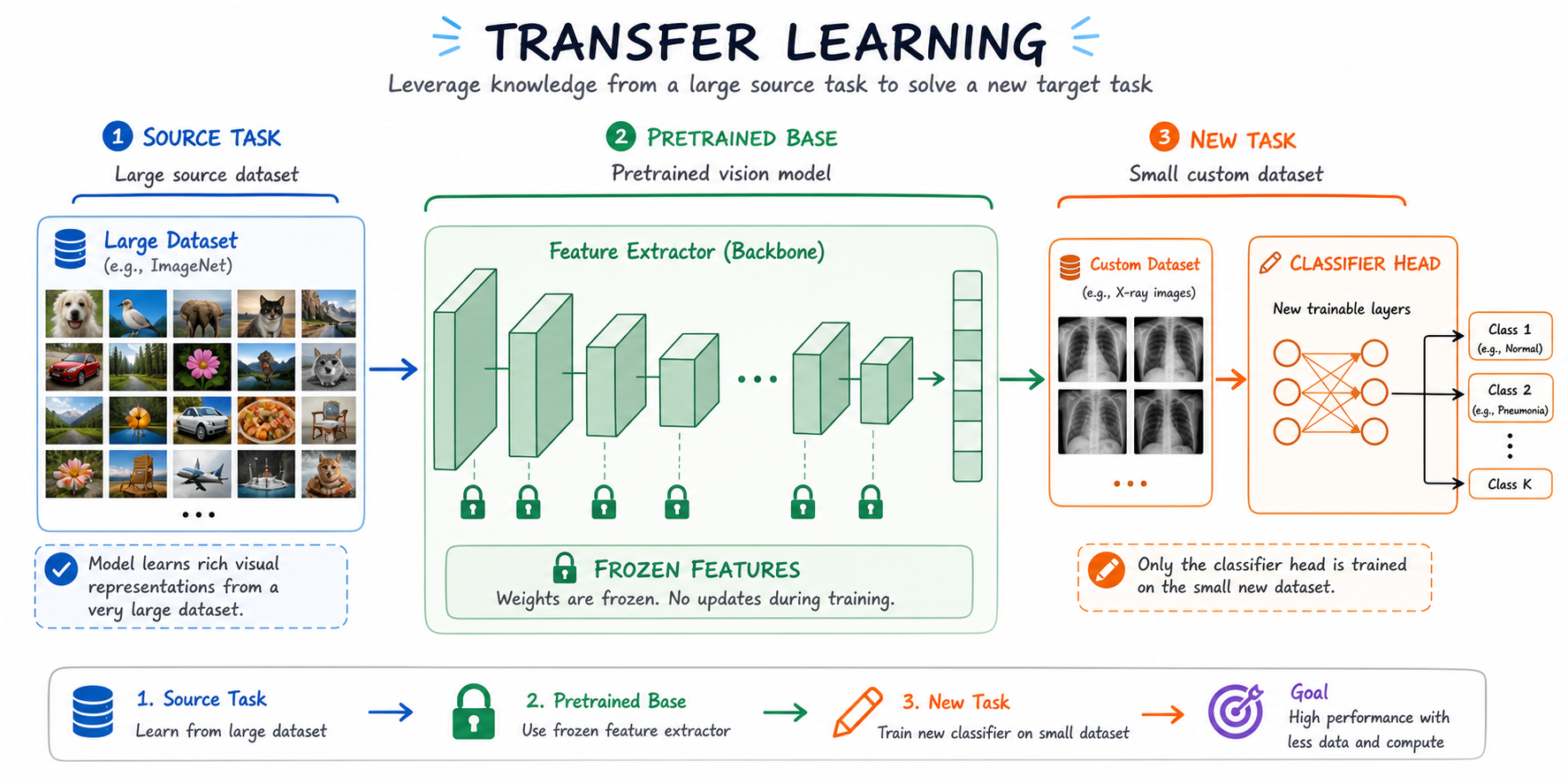 Why Transfer Learning