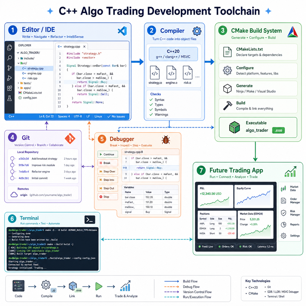 Your C++ Toolchain