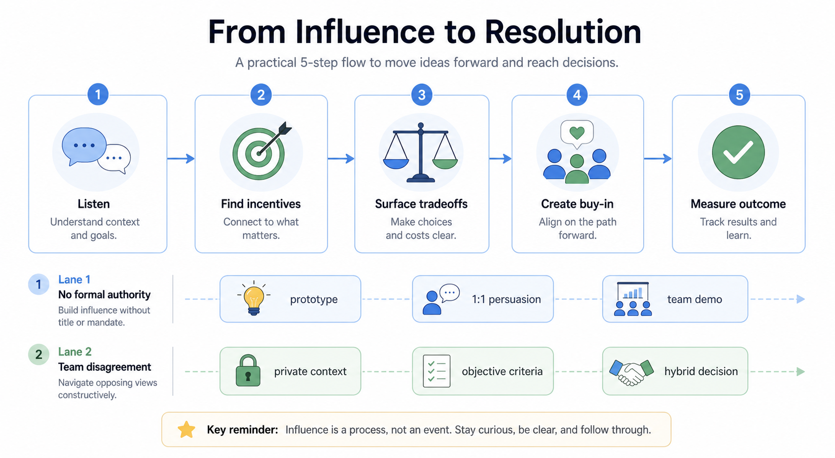 Influence to Resolution Map