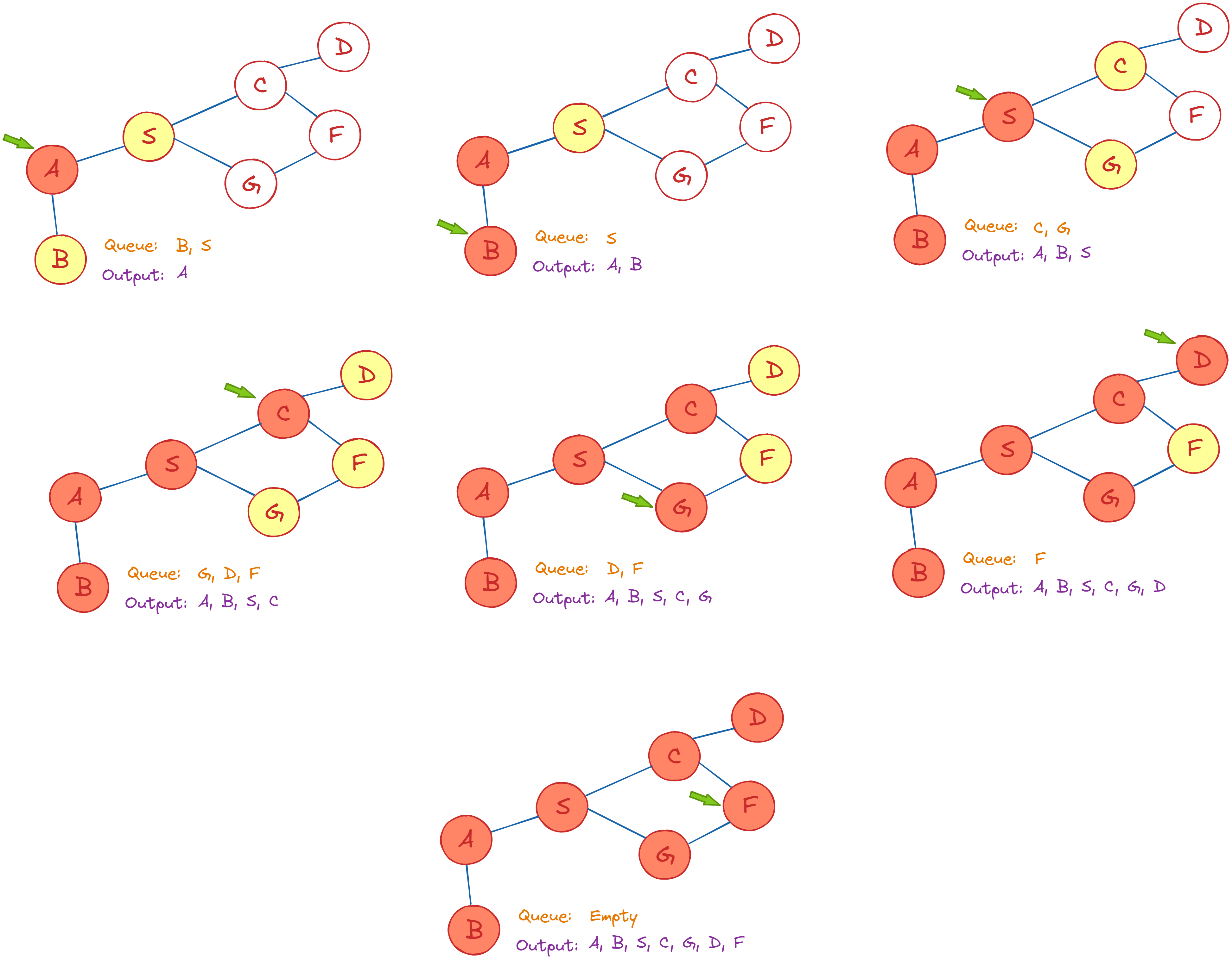 AlgoDaily - Graph Theory: Basic Graph Algorithms Explained