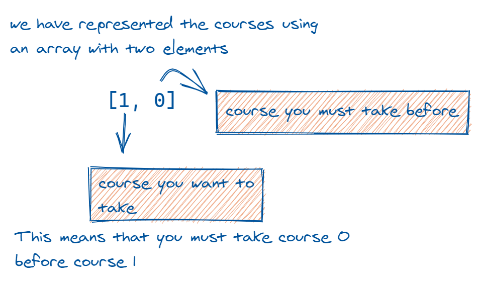 Course Descriptions and Prerequisites