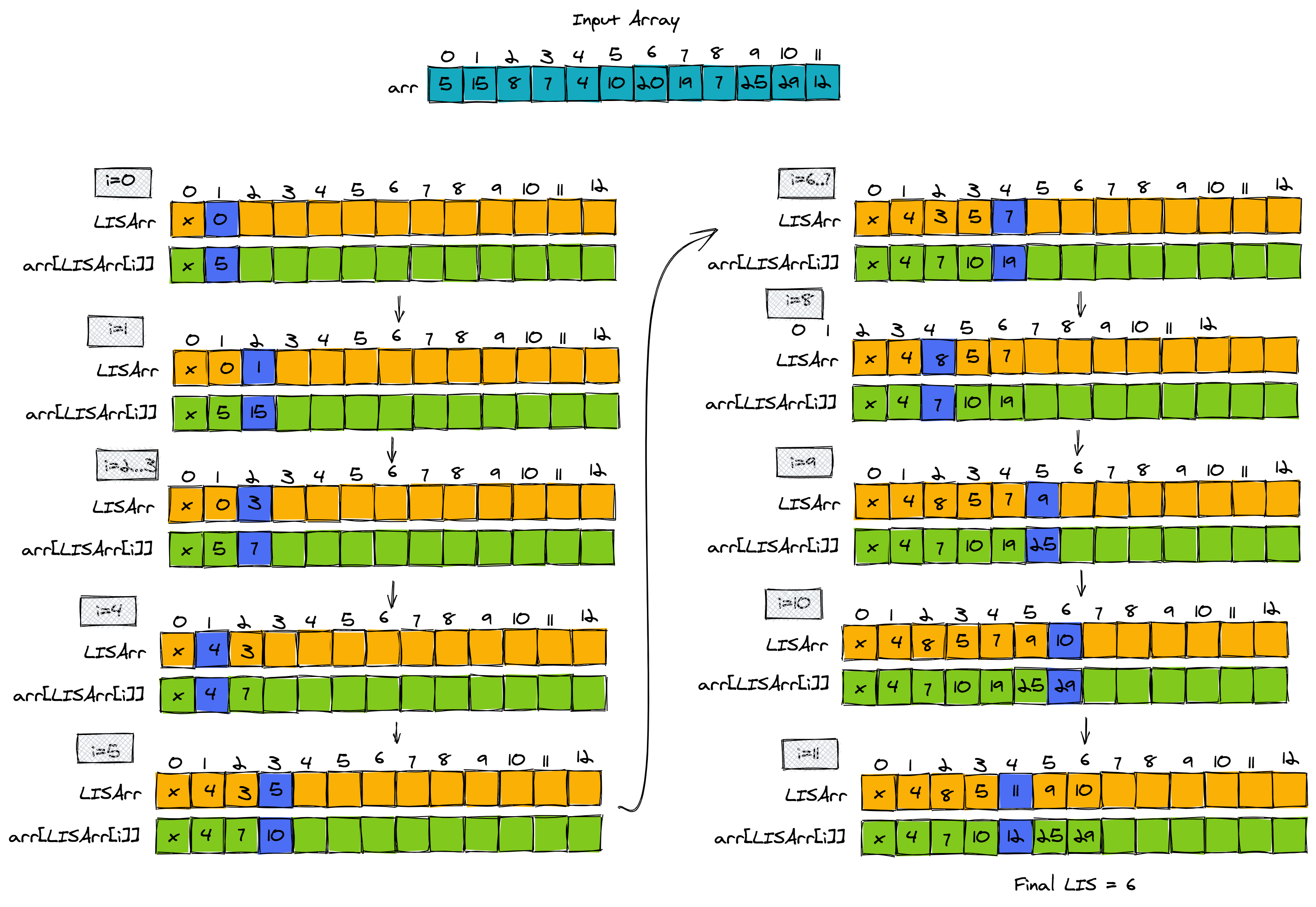 Longest Increasing Subsequence C++1 - Online C++ Compiler