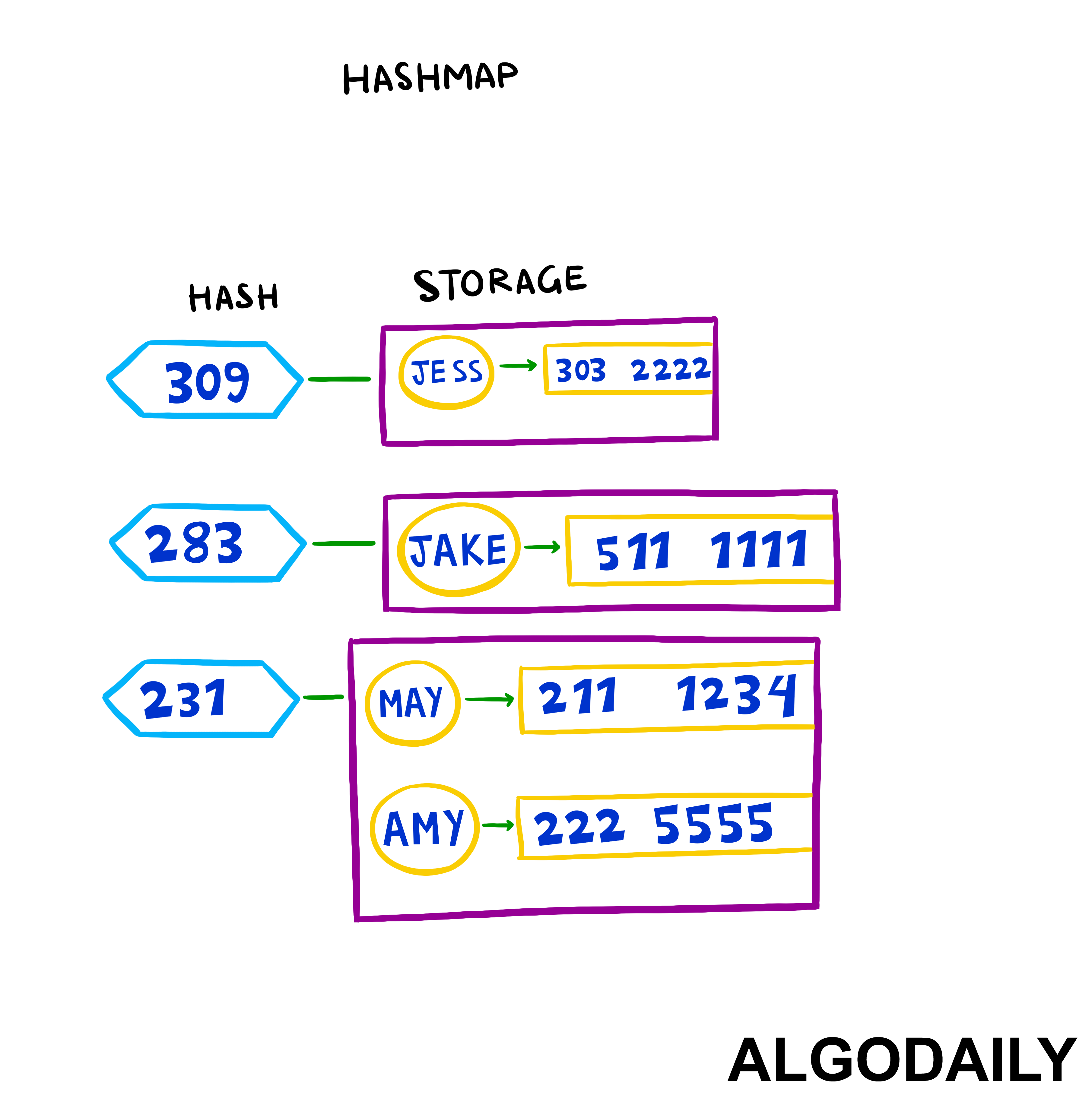 AlgoDaily - Implement a Hash Map - In Python