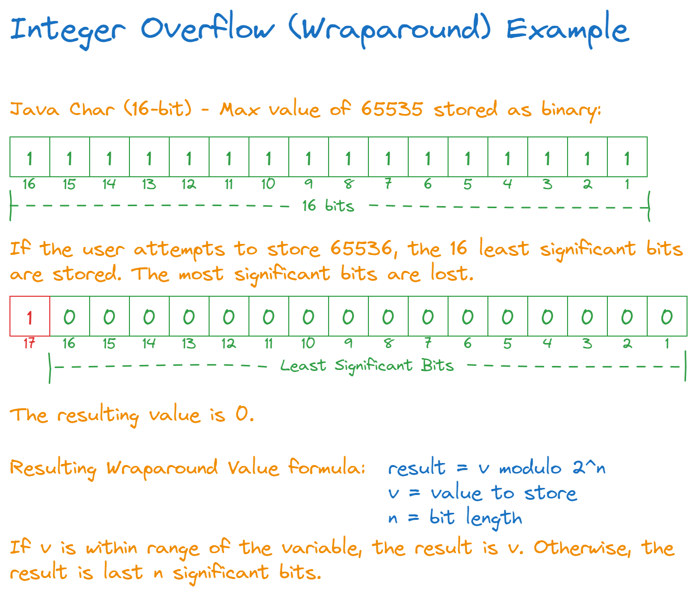 AlgoDaily - Understanding Integer Overflow And Underflow - In Java