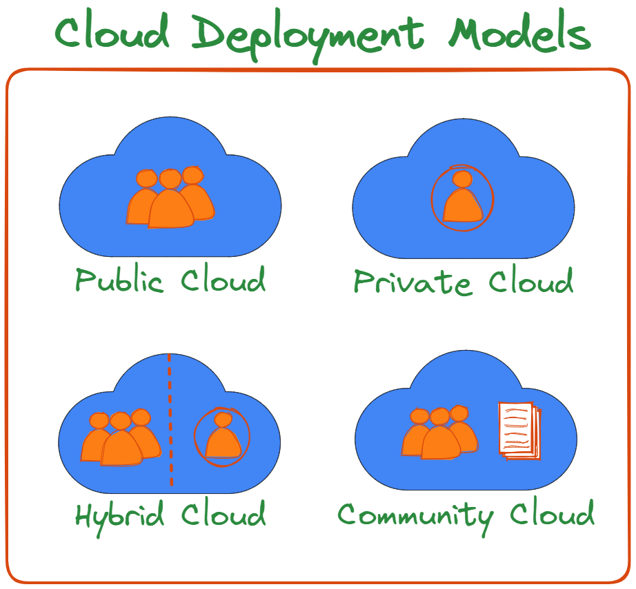 How many different cloud deployment models exist? Explain them briefly.