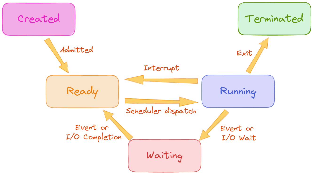 algodaily-linux-interview-questions-explain-the-linux-process-states