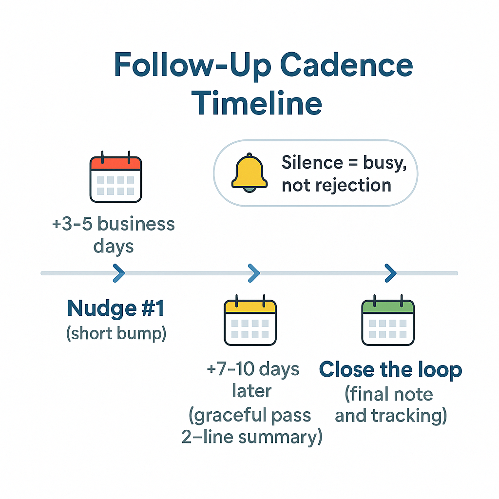 Follow-up cadence