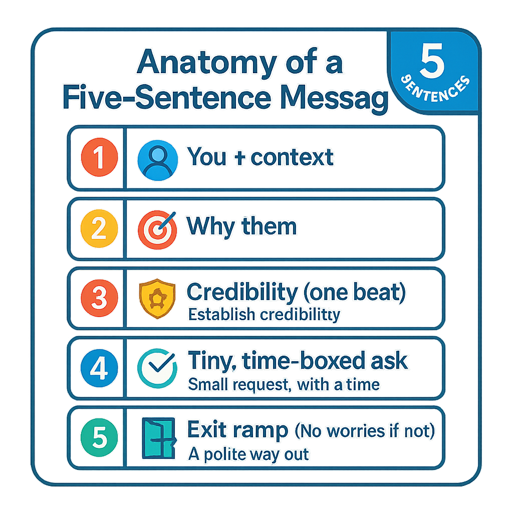 Message anatomy