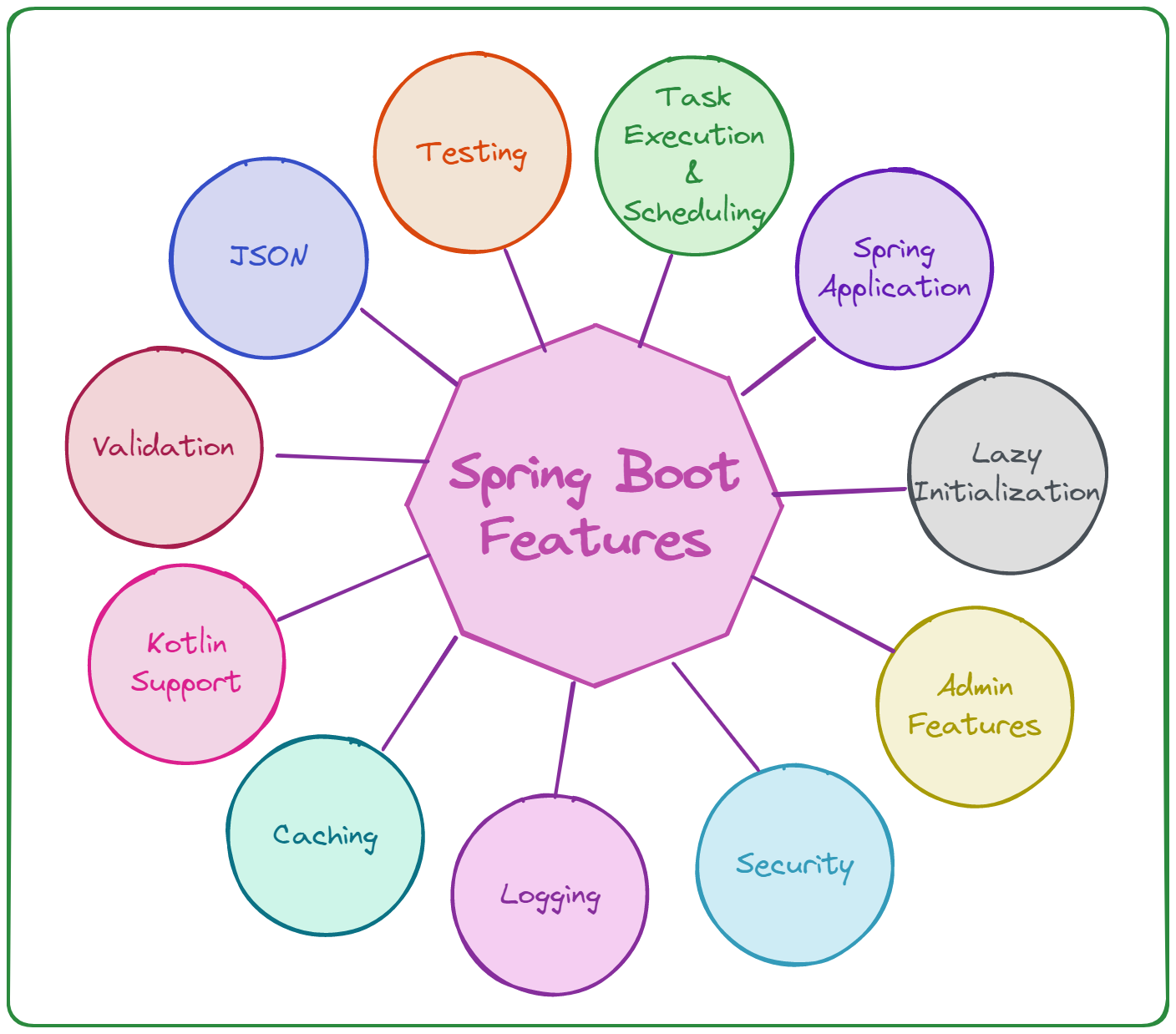 AlgoDaily - Spring Boot Interview Questions