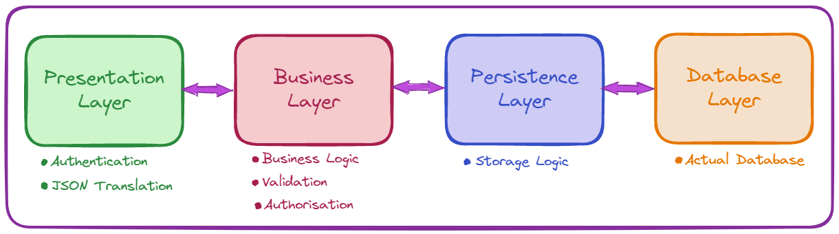 How Many Layers Does Spring Boot Have?