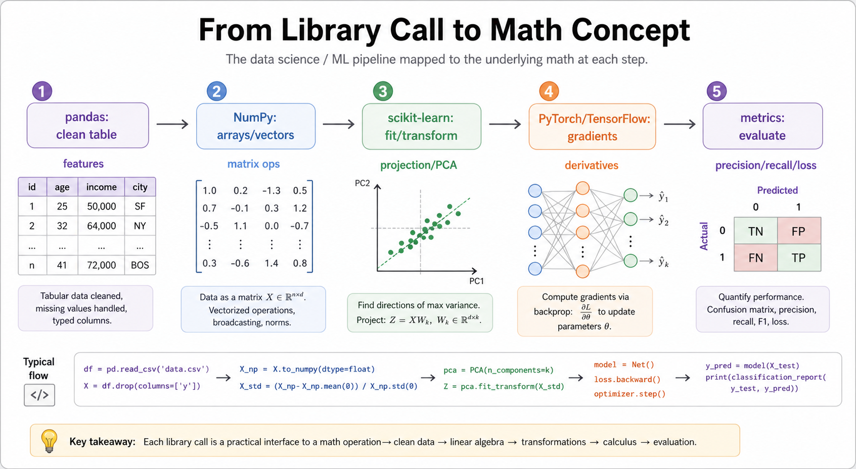 Library To Math Bridge
