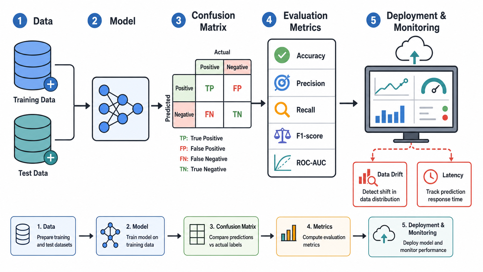 Model Evaluation