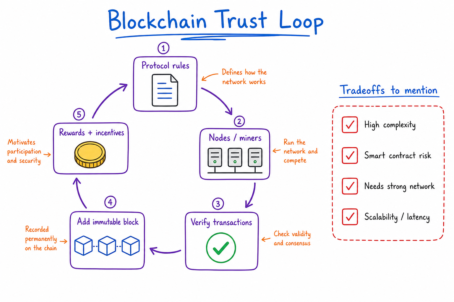 Blockchain Trust Loop