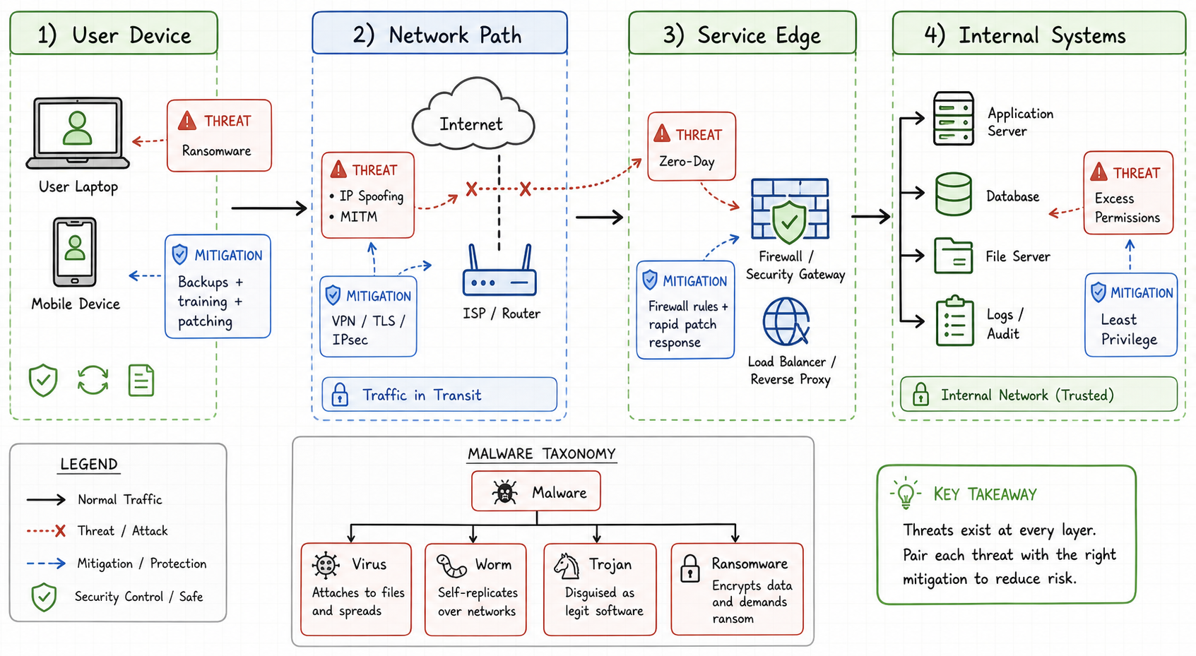 Attack And Mitigation Map