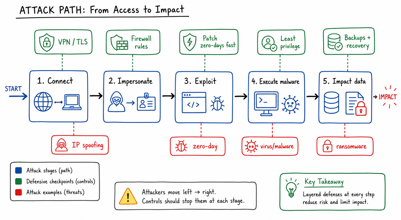 Attack Path Checkpoint