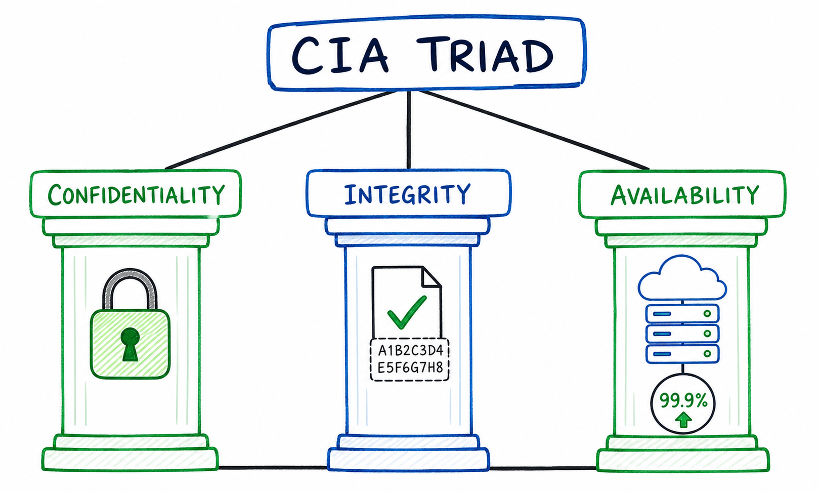 CIA Triad Visual