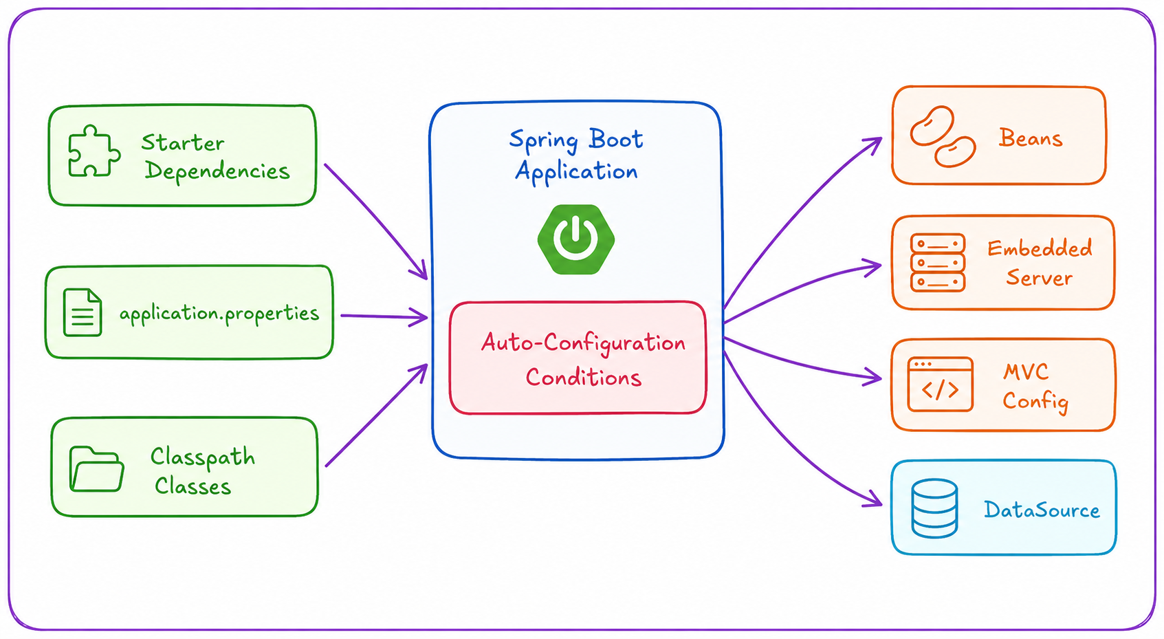 How Does Auto-Configuration Work?