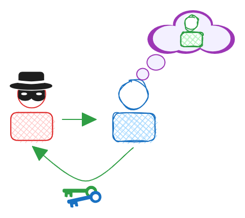 Define social engineering and give examples.