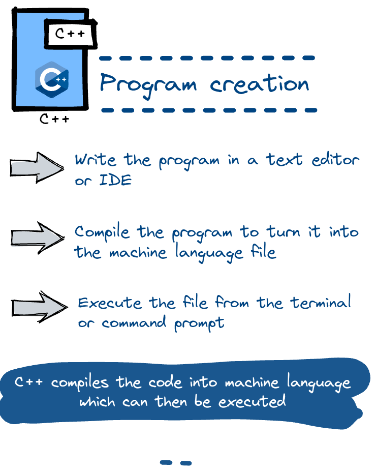 Creating a Hello World program