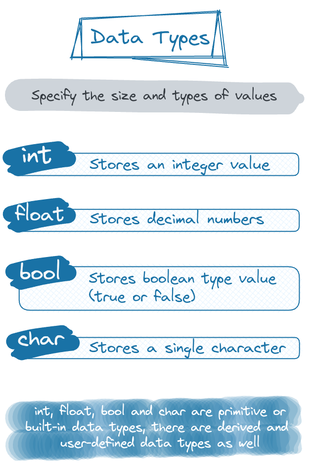 C++ Primitive Data Types